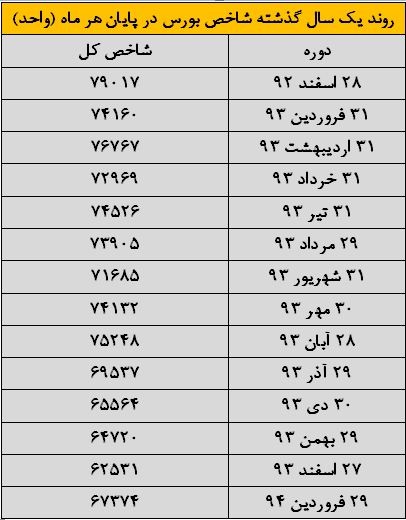 روند یکسال گذشته شاخص بورس در پایان هر ماه